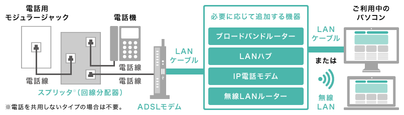 フレッツ・ADSLに必要な機器