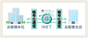 拠点間接続