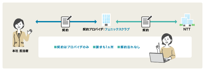 フェニックス光に一本化