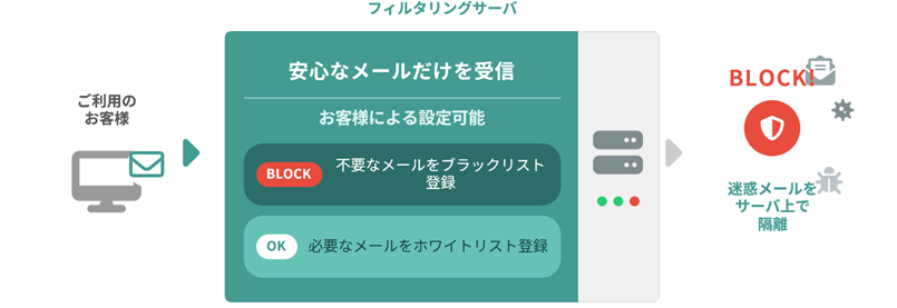 迷惑メール・ウィルスメールのフィルタリングの仕組み